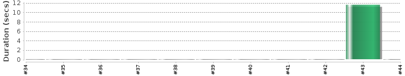 [Method Execution Trend Chart]
