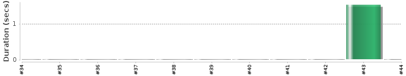 [Method Execution Trend Chart]