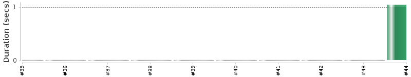 [Method Execution Trend Chart]