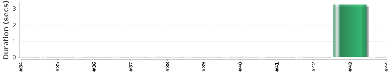 [Method Execution Trend Chart]