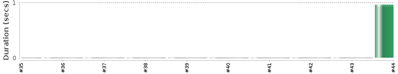 [Method Execution Trend Chart]