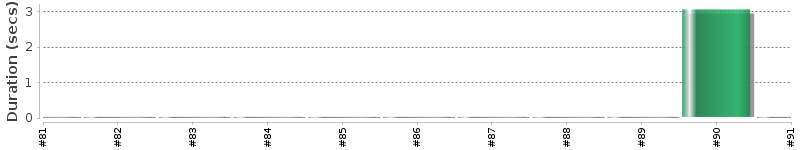 [Method Execution Trend Chart]