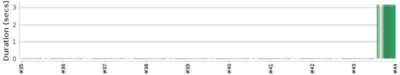 [Method Execution Trend Chart]