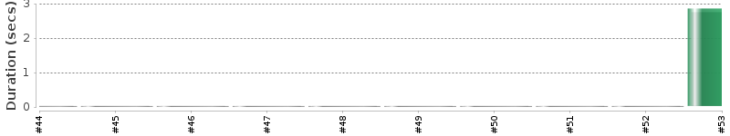 [Method Execution Trend Chart]