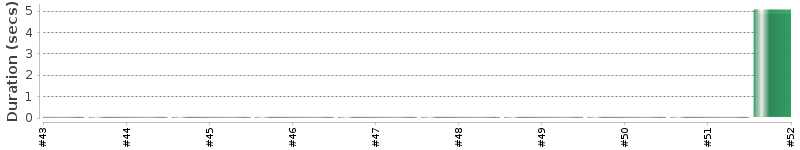 [Method Execution Trend Chart]