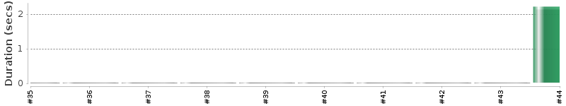 [Method Execution Trend Chart]