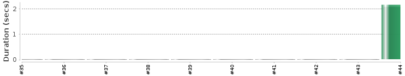 [Method Execution Trend Chart]