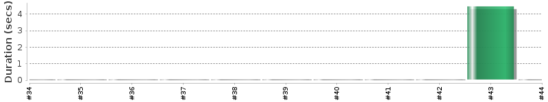 [Method Execution Trend Chart]