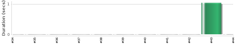 [Method Execution Trend Chart]