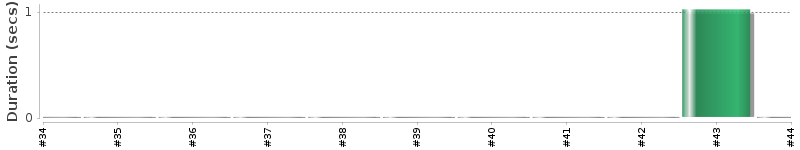 [Method Execution Trend Chart]