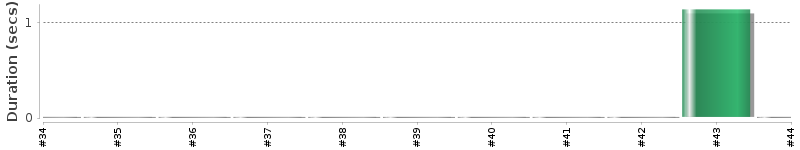 [Method Execution Trend Chart]