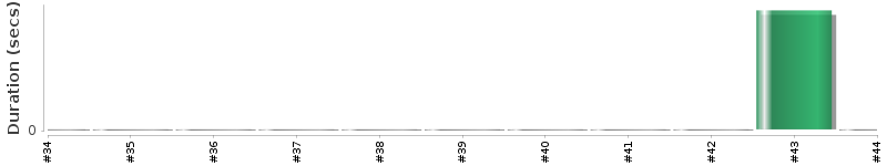 [Method Execution Trend Chart]