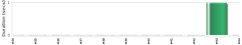 [Method Execution Trend Chart]