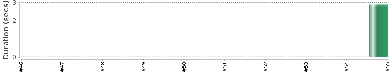 [Method Execution Trend Chart]