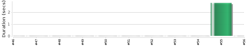 [Method Execution Trend Chart]