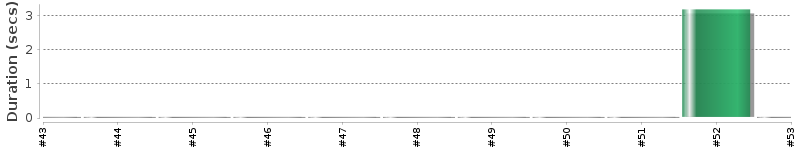 [Method Execution Trend Chart]