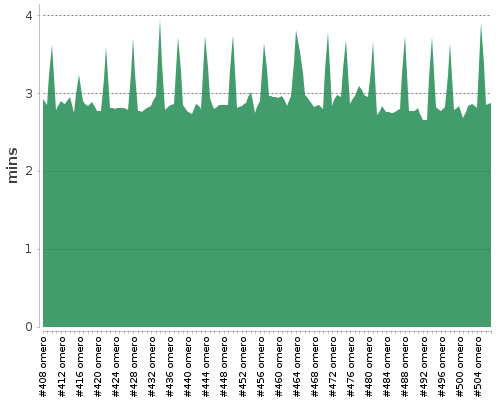 [Build time graph]