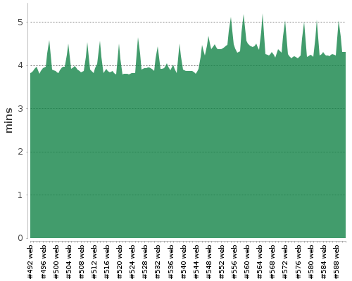 [Build time graph]