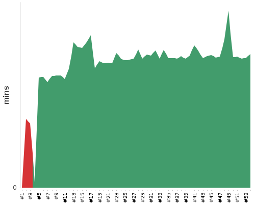 [Build time graph]
