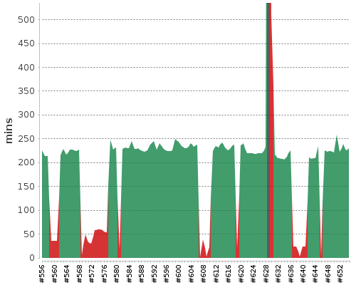 [Build time graph]