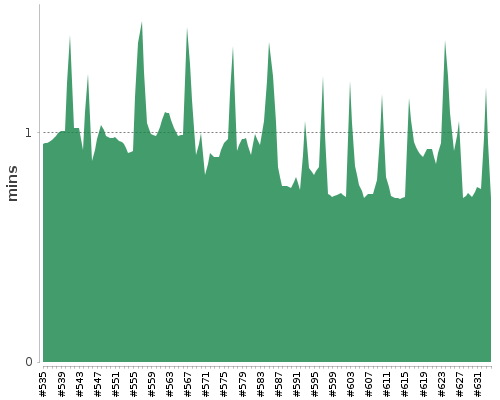 [Build time graph]