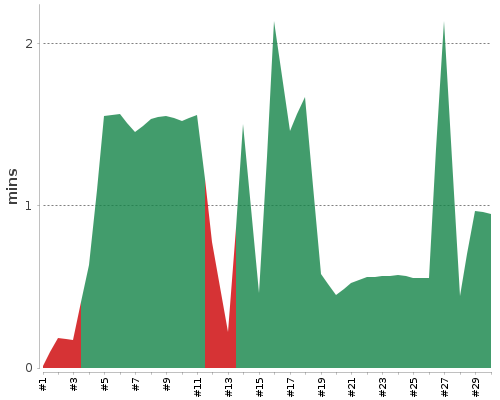 [Build time graph]