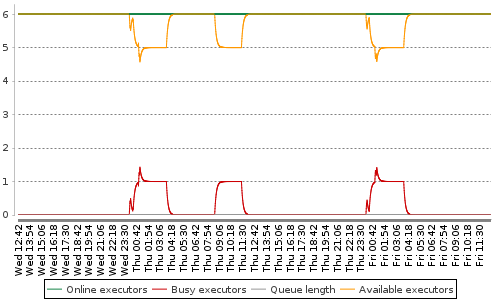 [Load statistics graph]
