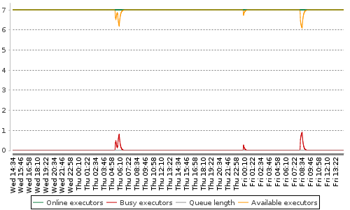 [Load statistics graph]