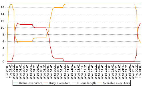 [Load statistics graph]