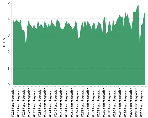 [Build time graph]