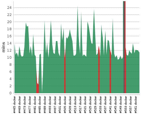 [Build time graph]