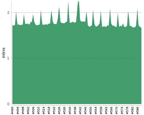 [Build time graph]