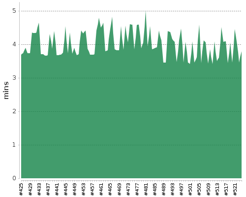 [Build time graph]