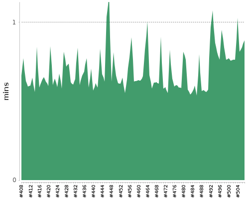 [Build time graph]