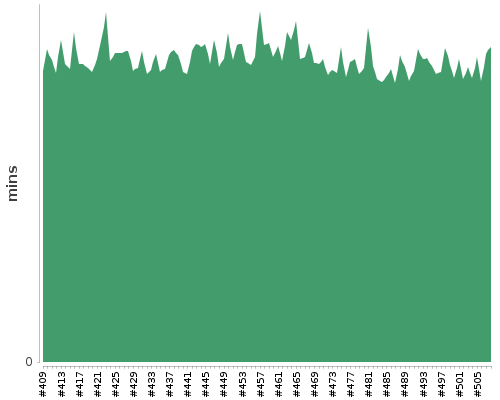 [Build time graph]