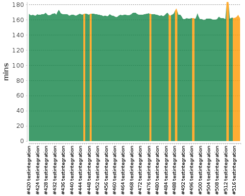 [Build time graph]