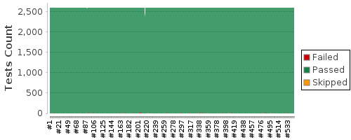 [Test result trend chart]