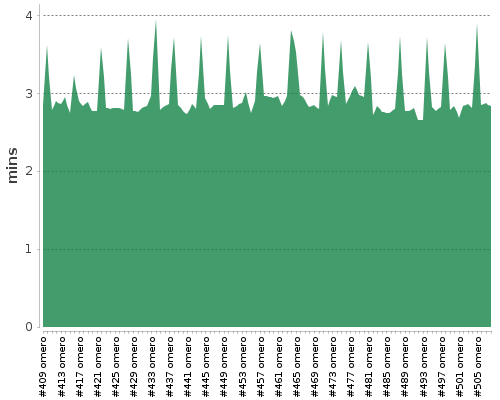 [Build time graph]