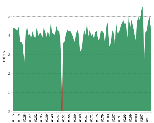 [Build time graph]