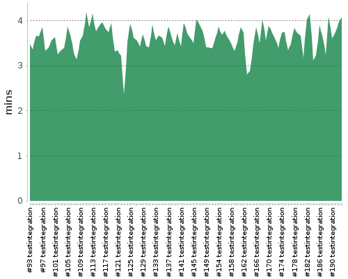 [Build time graph]