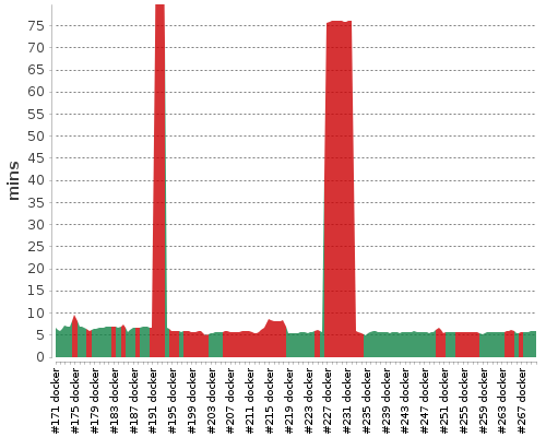 [Build time graph]