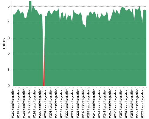 [Build time graph]