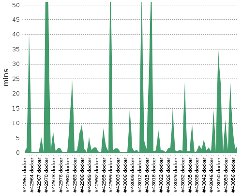 [Build time graph]