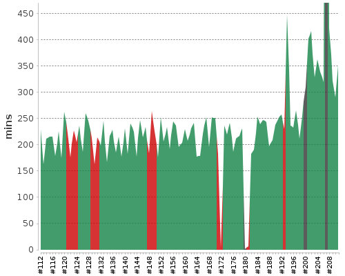 [Build time graph]