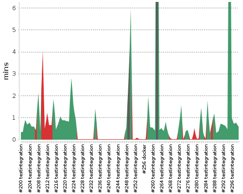 [Build time graph]