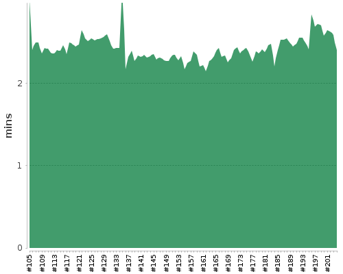 [Build time graph]