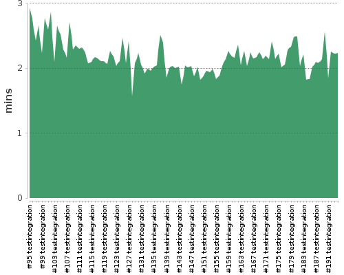 [Build time graph]