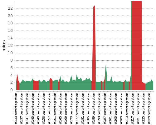 [Build time graph]