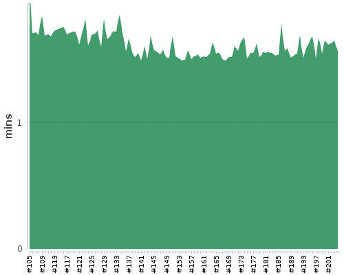 [Build time graph]