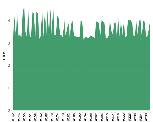 [Build time graph]